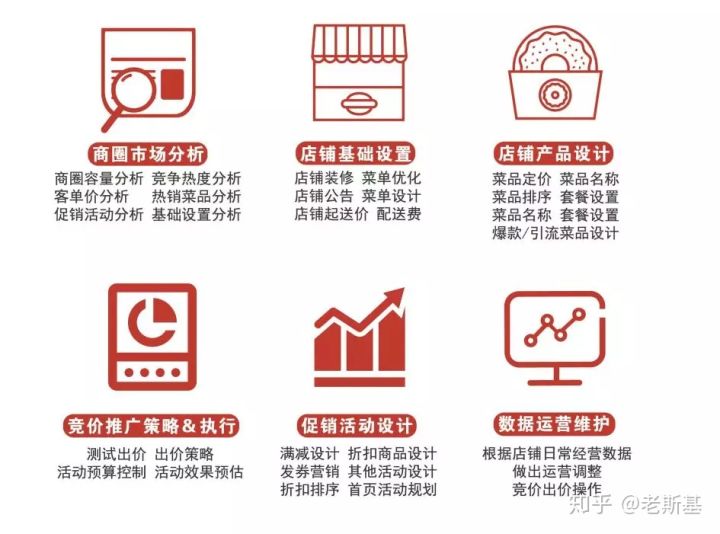 普通外卖商家找代运营有用吗？
