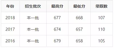 2019年志愿填报 ， ”国防七子“王牌专业及录取分数详解