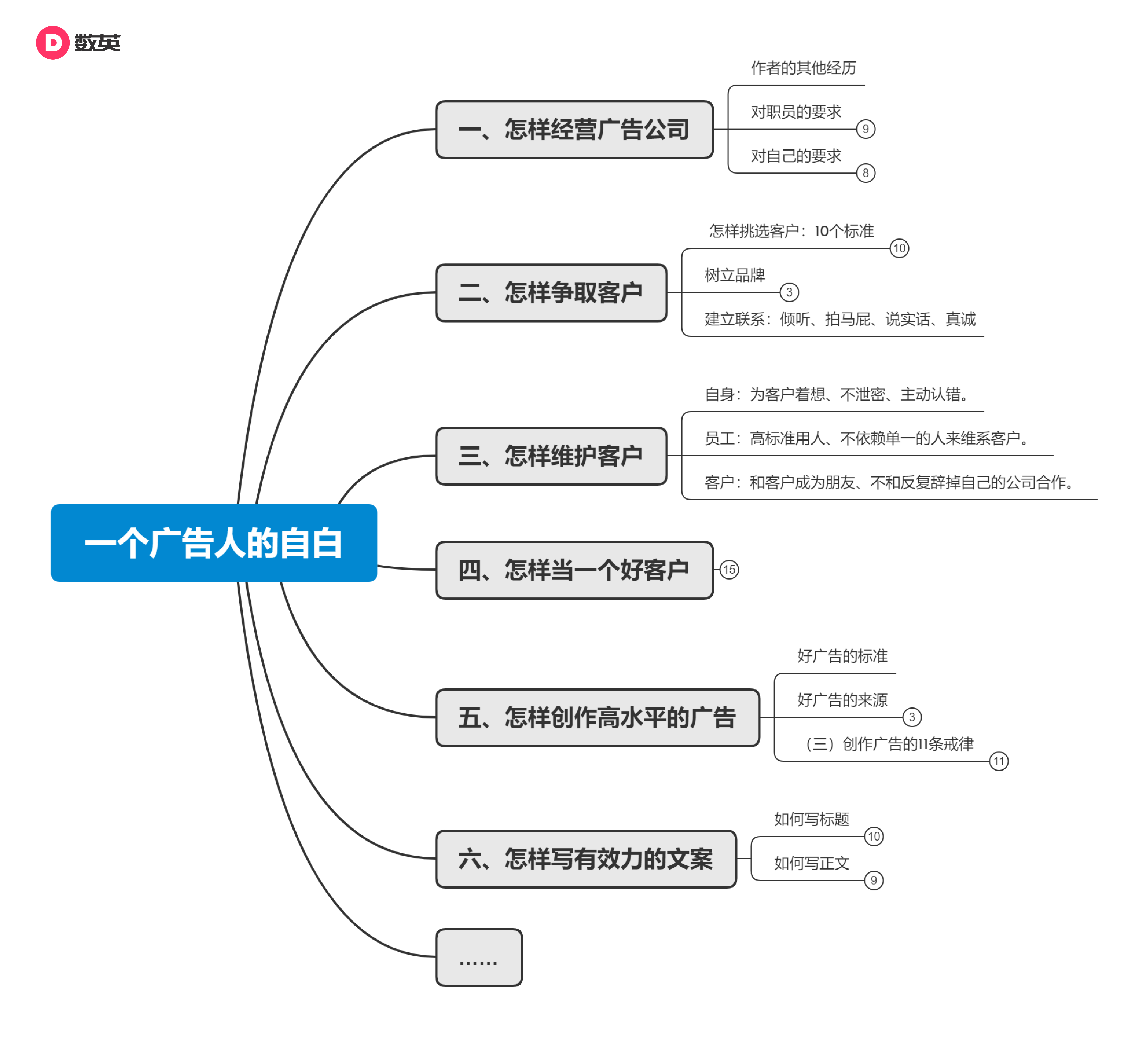 83条金句+精华思维导图，《一个广告人的自白》全书干货扫描