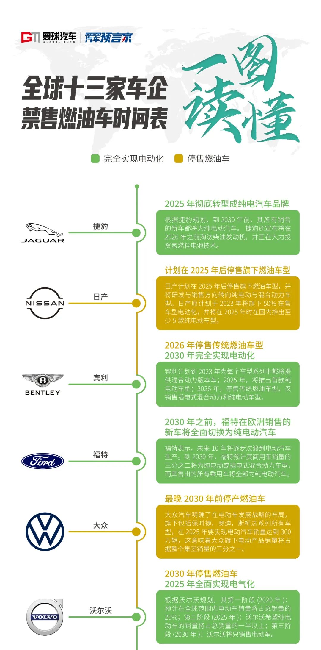 全球13家车企禁售燃油车时间表排行