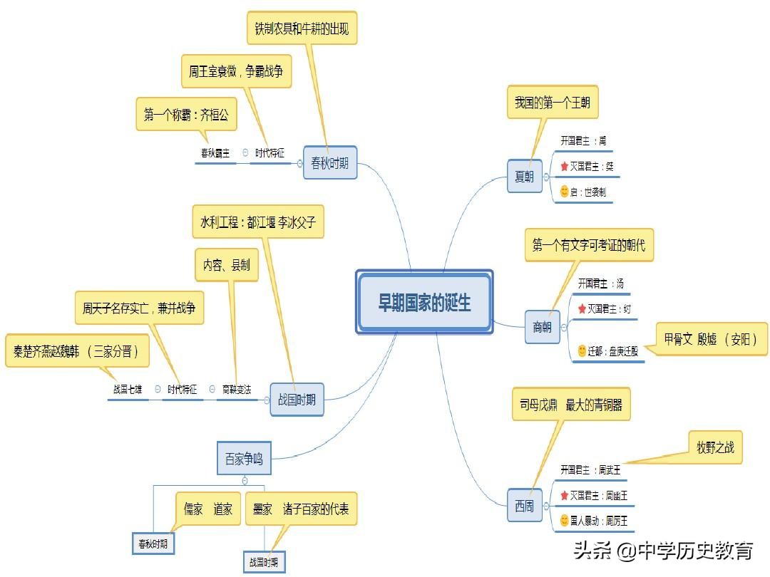 历史学科核心素养之时空观念