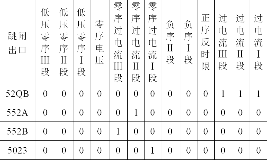 一起10kV接地變零序保護誤動的事件分析