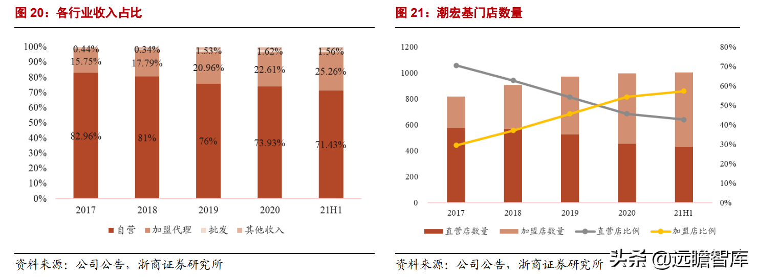 潮宏基：定位年轻消费群体，打造轻奢珠宝龙头，充分受益国潮崛起