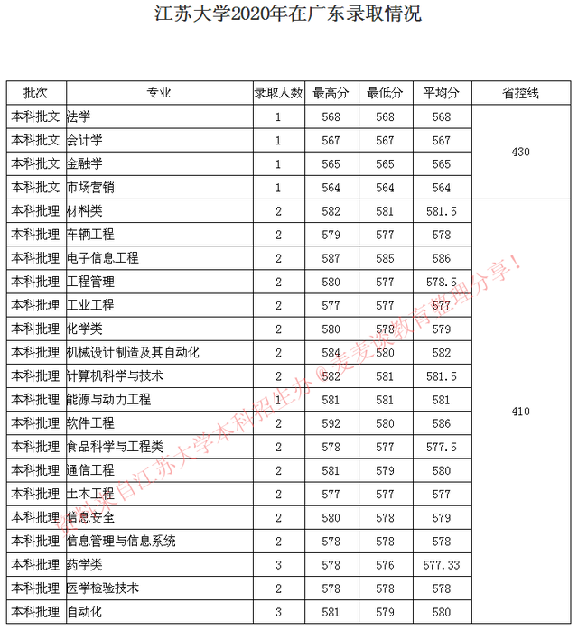 全国｜江苏大学2020在31省市分专业录取最低分及人数公布