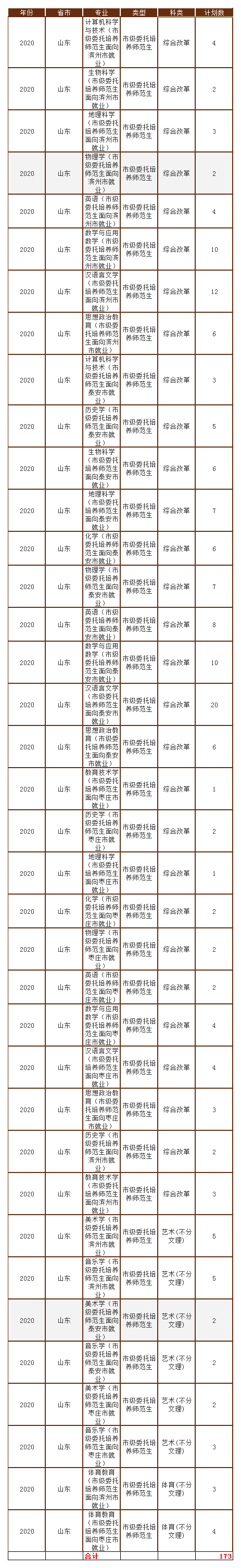 曲阜师范大学2020年招生计划，省属公费师范生招收463人