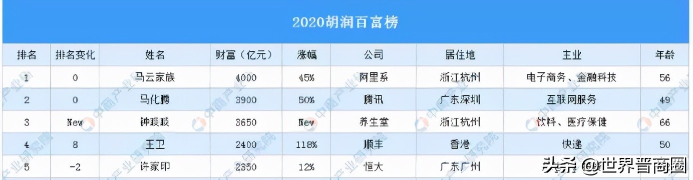 2021胡润百富榜发布：12位山西人上榜，李姚俊良家族蝉联山西首富