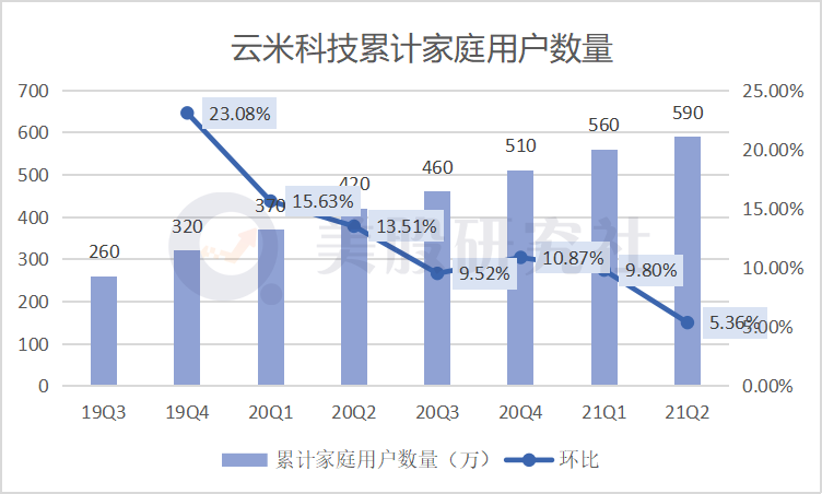 尚未走出小米“舒适圈”，云米科技营收却按下“减速键”