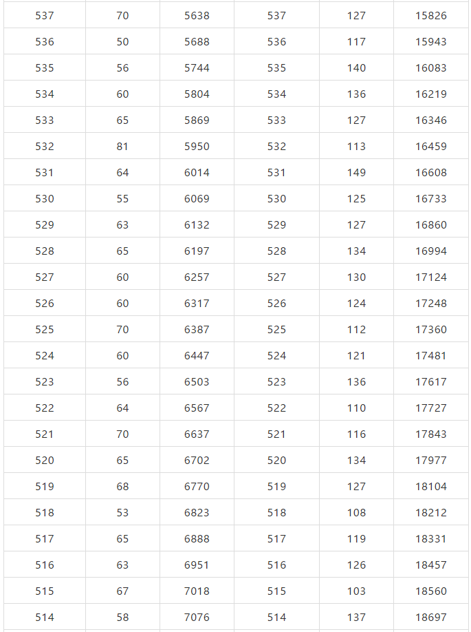 北京市2019年高考成绩一分一段表出炉！报考指南参考