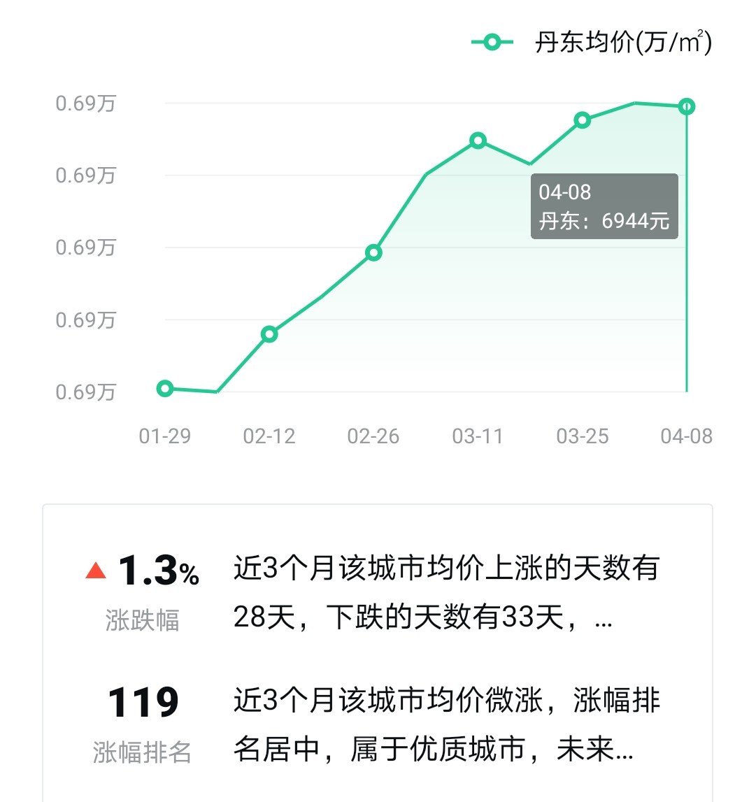 丹东房价主要数据及价格走势发布