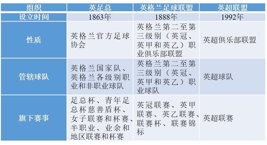 英足和英超是什么关系(「足球杂谈」都知道英足总，那英格兰足球联盟和英超联盟是什么？)