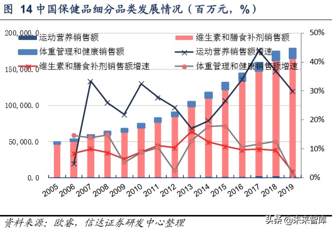 保健品行业洞察及重点公司推荐