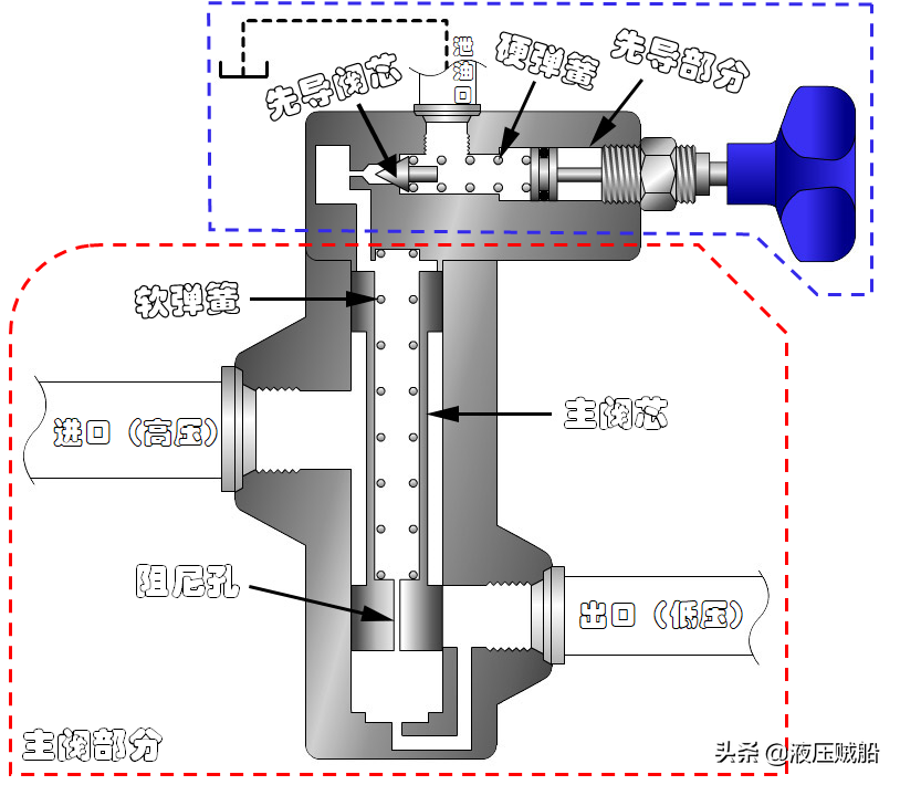 减压阀的动态工作过程
