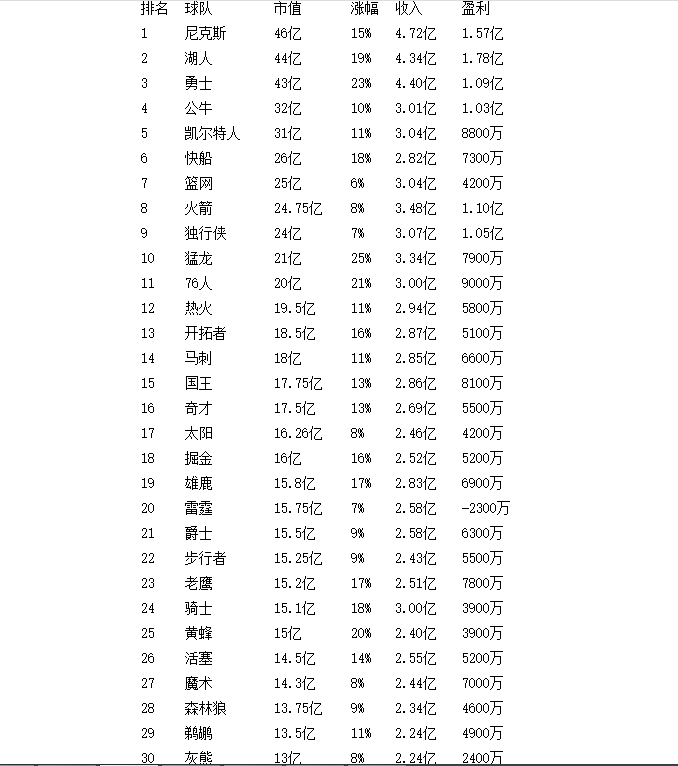 nba哪些球队盈利(NBA财政榜出炉！湖人盈利第一，尼克斯两项数据惊人，仅一队亏损)