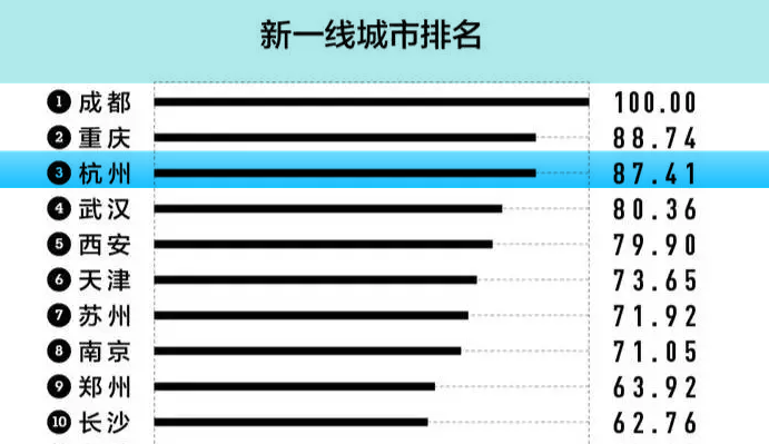 杭州高校最新排行榜，新一线城市杭州有哪些不错的大学值得关注？