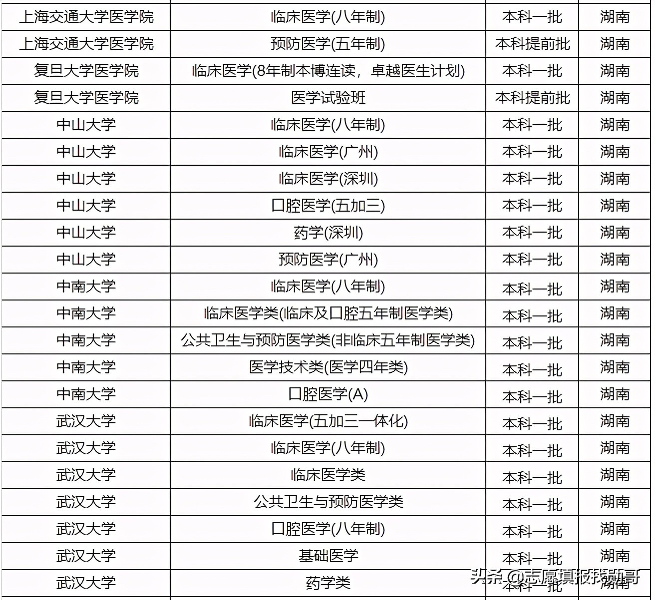 中国顶级医学院校，深度数据分析！不是“学霸”，也有好机会