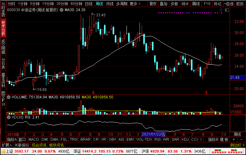 核心资产爆发！除了平安、恒瑞，盘点3只还在低位赛道的行业龙头