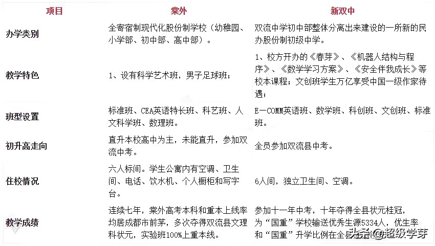 「成都小升初」棠外还是双中实验？家长：我太难了