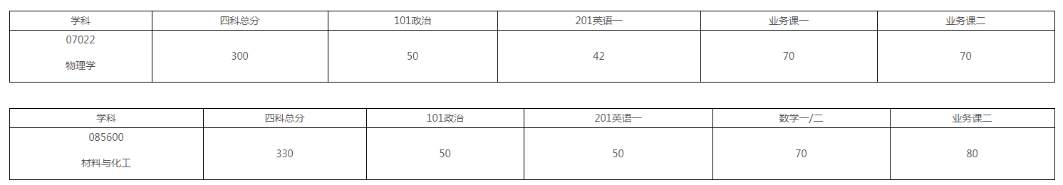 南方科技大学2020考研招调剂生，17个院系，300分即可