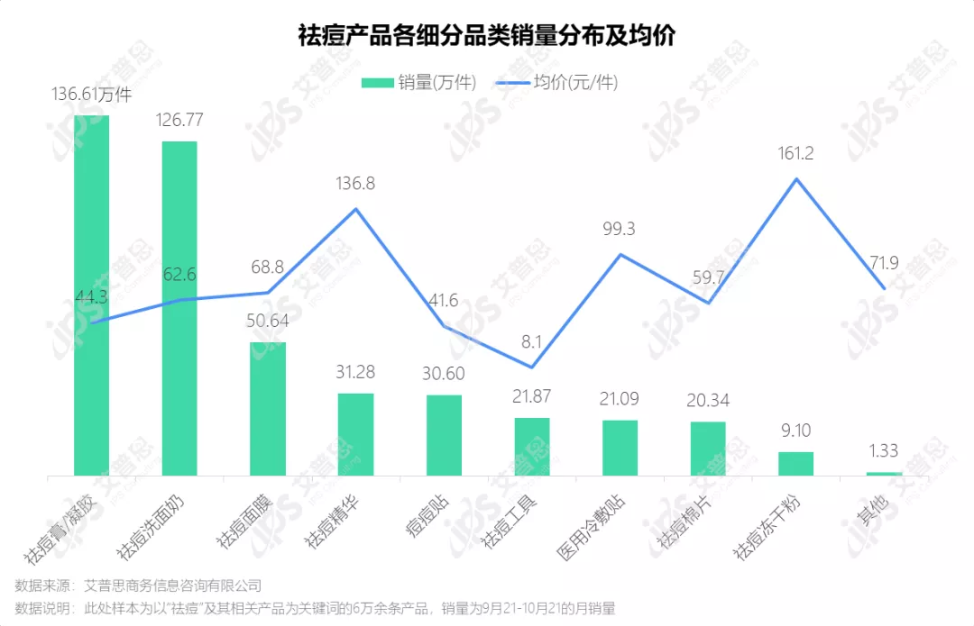 洞察|艾普思咨询:疫后祛痘市场消费洞察及舆情分析报告