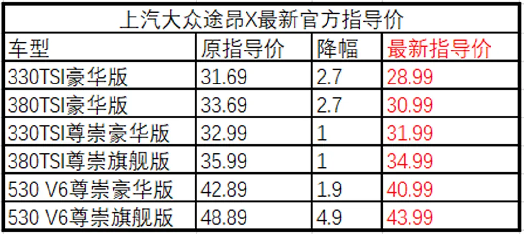 官降一千VS市场优惠五万，大众途昂刺激销量还是刺激消费者