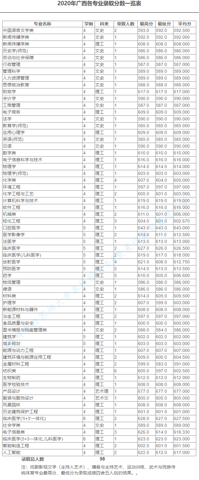 苏州大学2020在全国30省市分专业录取分数及录取人数