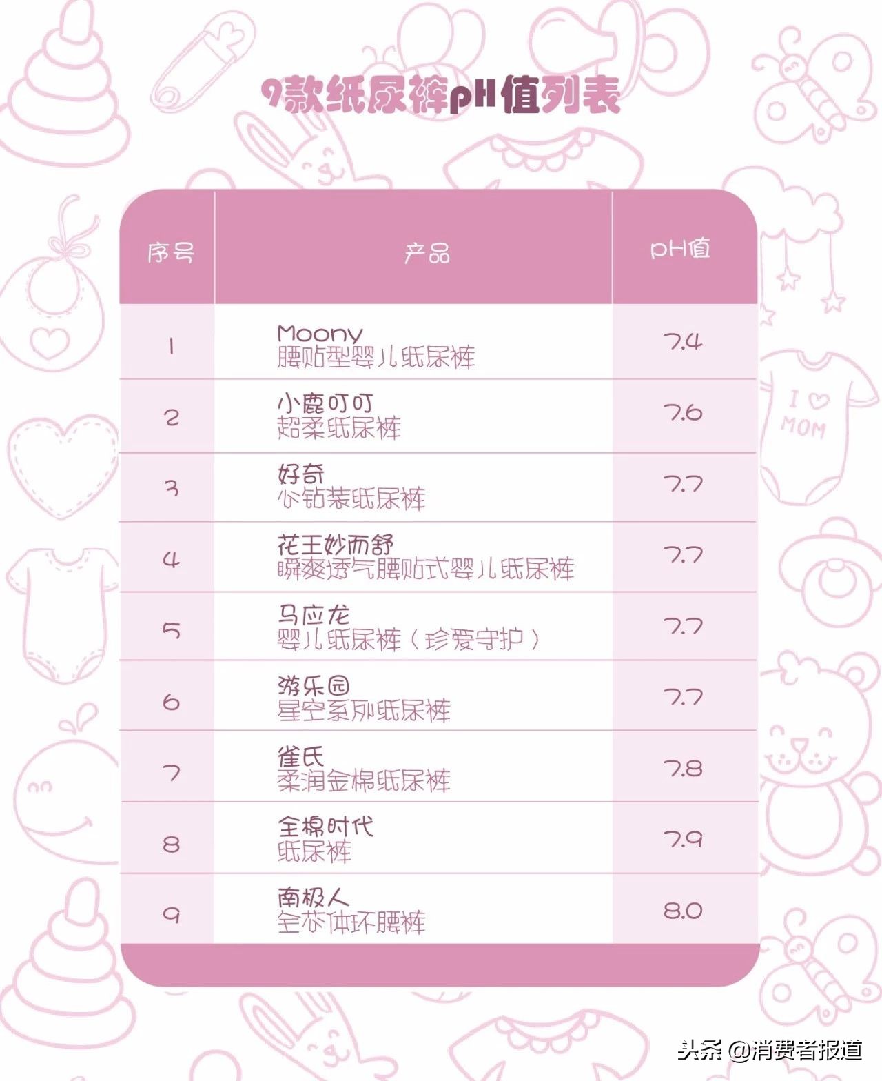 9款纸尿裤对比：好奇、花王等6款检出可致敏成分，南极人垫底！