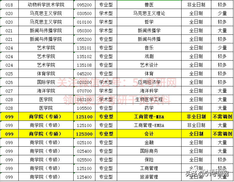 21考研学子：历年招收大量调剂的9所211高校！过线可申请
