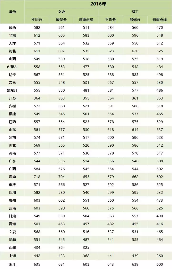 权威解读：回答你，高考多少分填报西北大学？