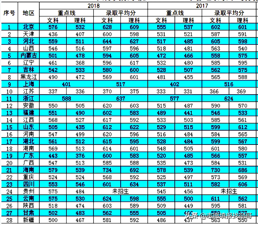 这三所大学，每年只招1000人！毕业到政府工作！这几个省录取分低