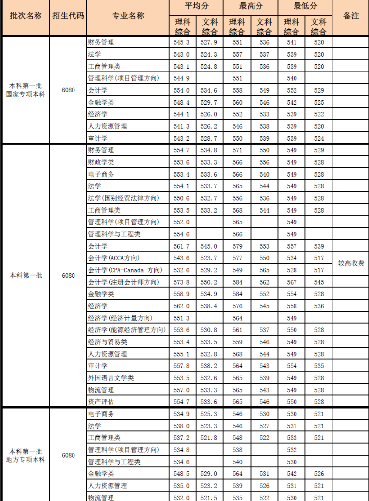 河南财经政法大学2016-2017录取分数线