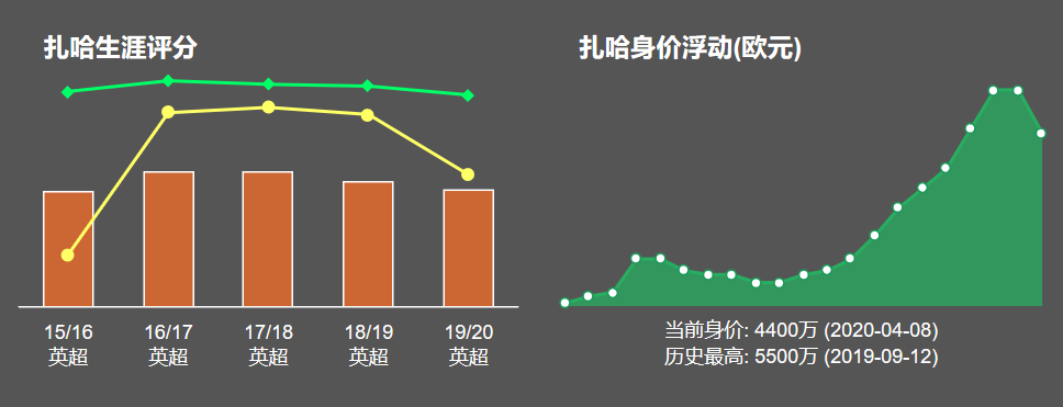 英超为什么不会过人(深度分析｜“英超无冕过人王”扎哈，为何迟迟无法登陆欧洲豪门？)