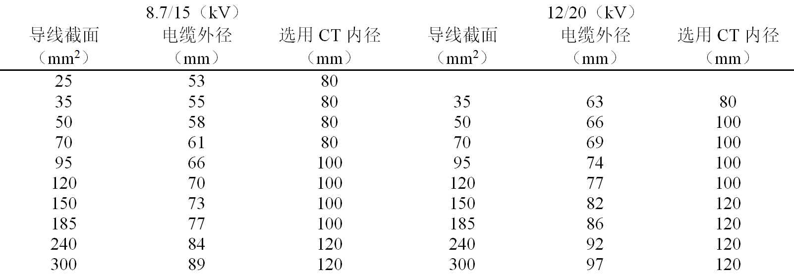 開關(guān)柜設(shè)計(jì)人員如何選擇合適的零序電流互感器？