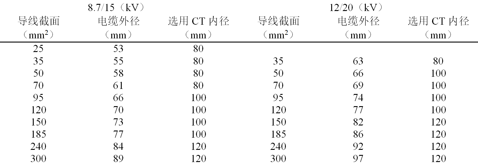 開關(guān)柜設(shè)計(jì)人員如何選擇合適的零序電流互感器？