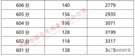 成都高中大排名！你的分数能上哪一所？