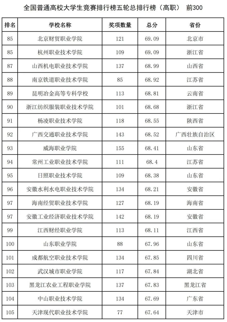 中国高校大学生竞赛排行榜发布：哈工大第1、华科第4，清华第8