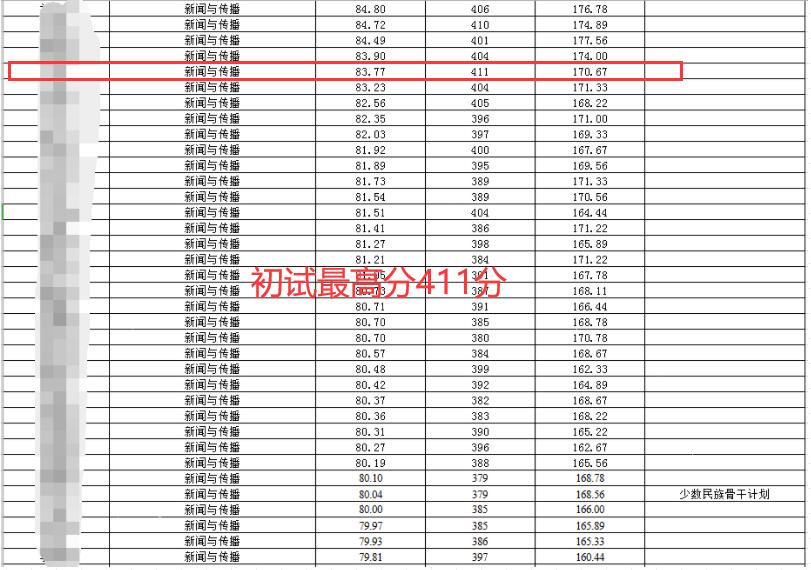 四川大学公布拟录取名单，这专业不考数学，初试最高分413分