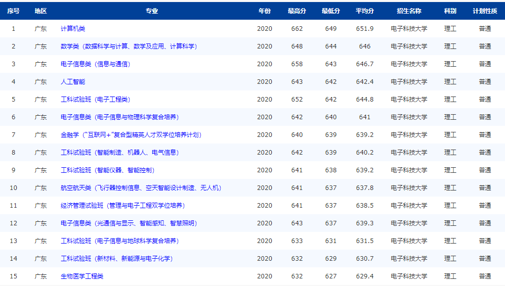 注意！电子科技大学：全国25省专业录取分数线公布，“抢先”公布