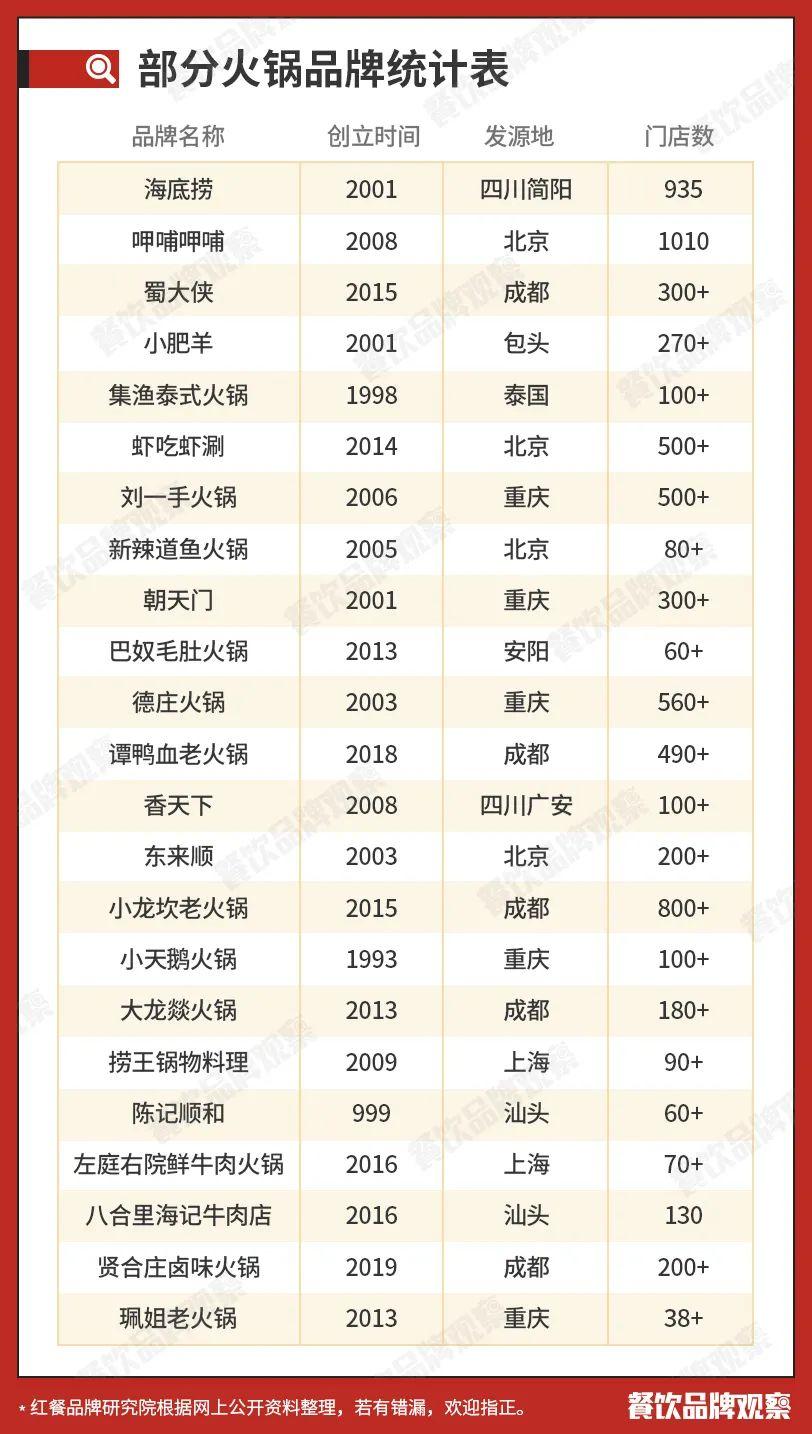 2020中国火锅十大品牌揭晓，后疫情时代火锅还能怎么玩？