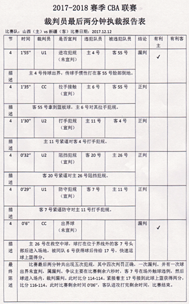 cba裁判报告哪里公布(CBA的裁判报告去哪儿了？)