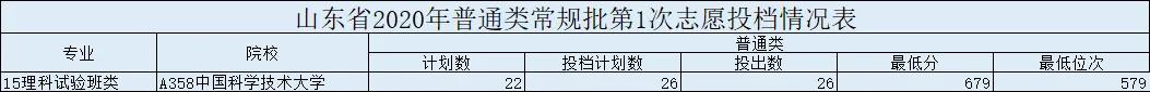 中国最为神秘的五所大学，附分数线