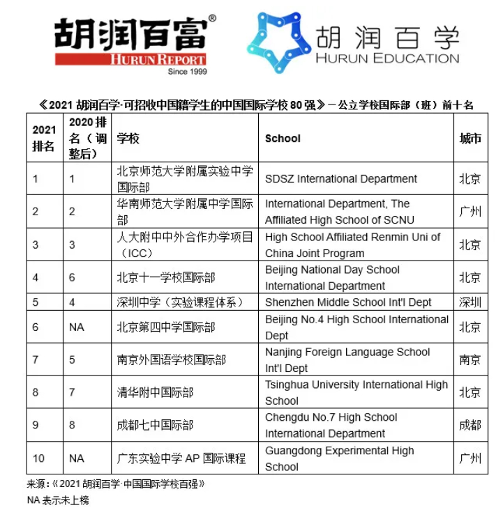 “牛剑收割机”深国交，2021年录取再创记录，31个牛剑录取