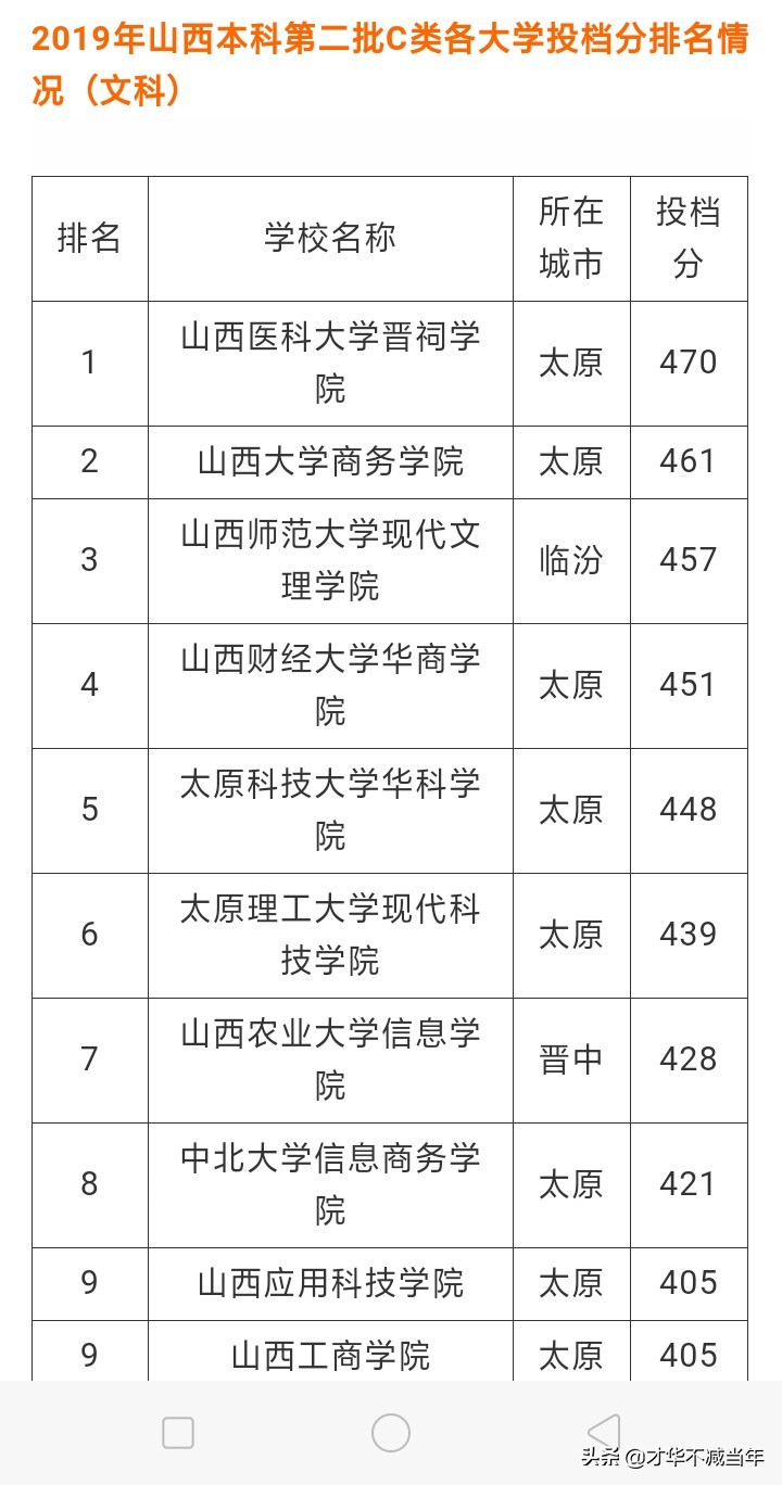 山大商务学院，行不行？