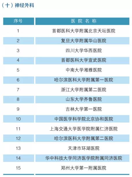 2019年，全国最强医院，科室排名（附名单）