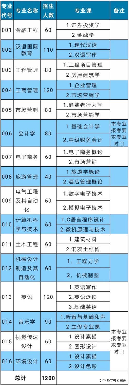 「汇总」2020广东专插本各院校招生计划