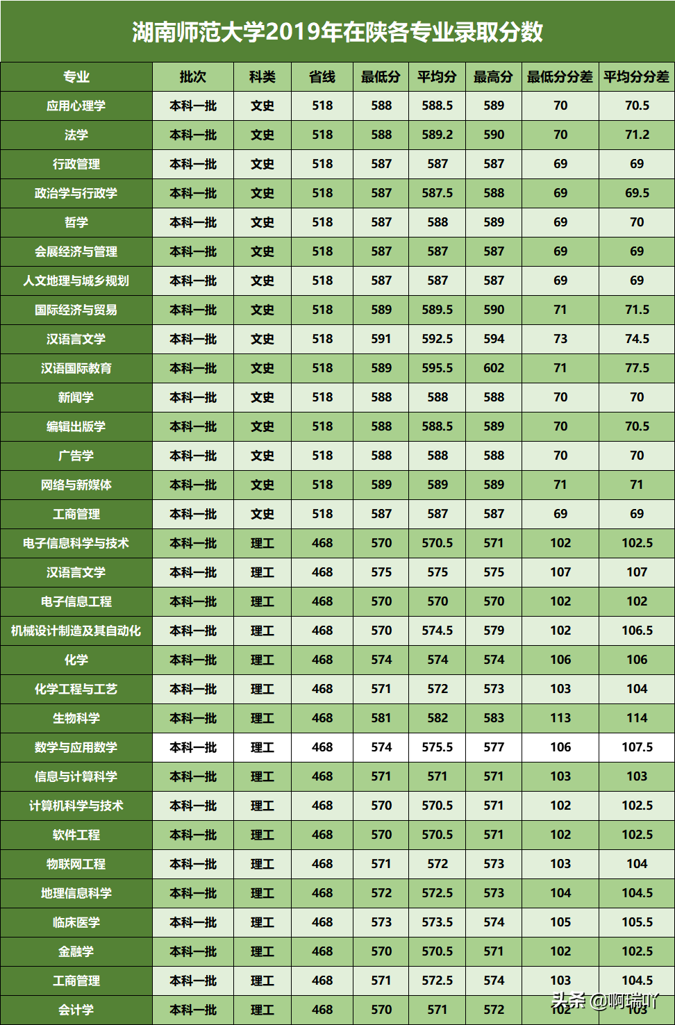 分数线丨湖南师范大学2019年全国录取分数及在陕各专业录取分数！