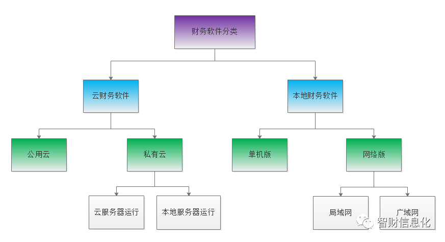 从财务软件的分类看：“技能”与“心法”结合是职业长远之道