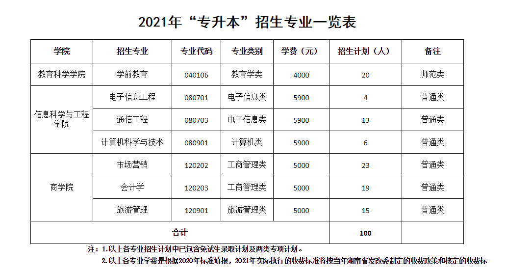 长沙第一师范学院简介（超全湖南专升本择校指南）