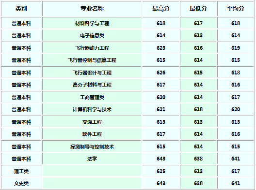 西北工业大学2018各省录取分数线