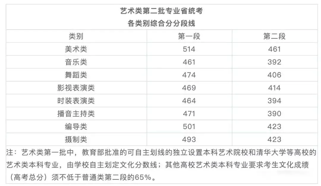 今年艺考生参考：各省市艺术类文化录取线汇总