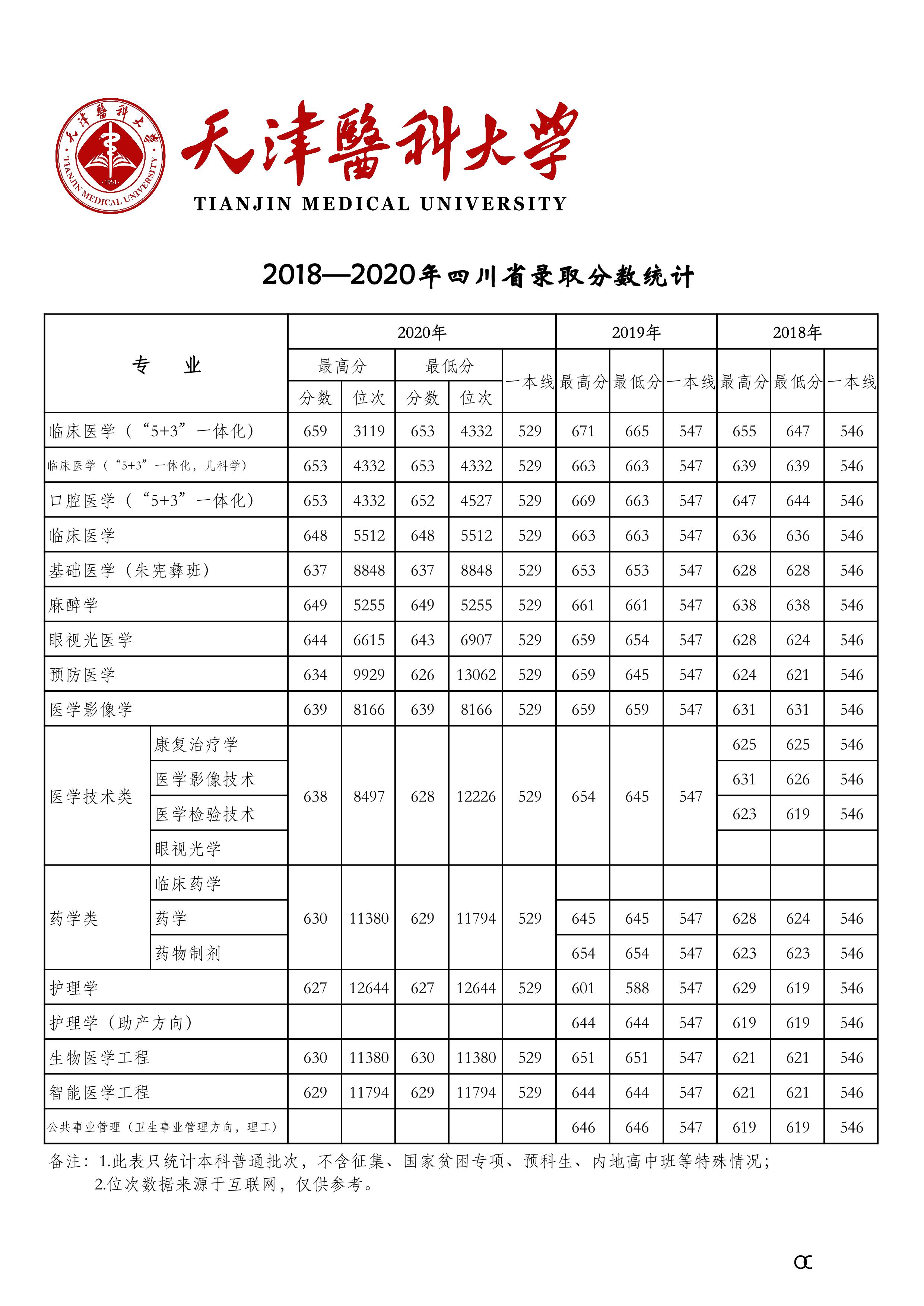 天津医科大学2018-2020年在27省市分专业录取分数公布